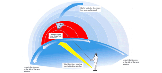kiteboard wind window